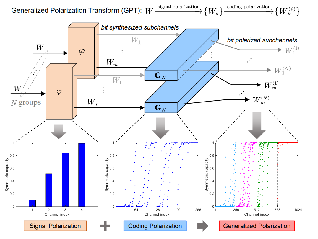 Generalized Polarization Transform A Novel Coded Transmission Paradigm ...