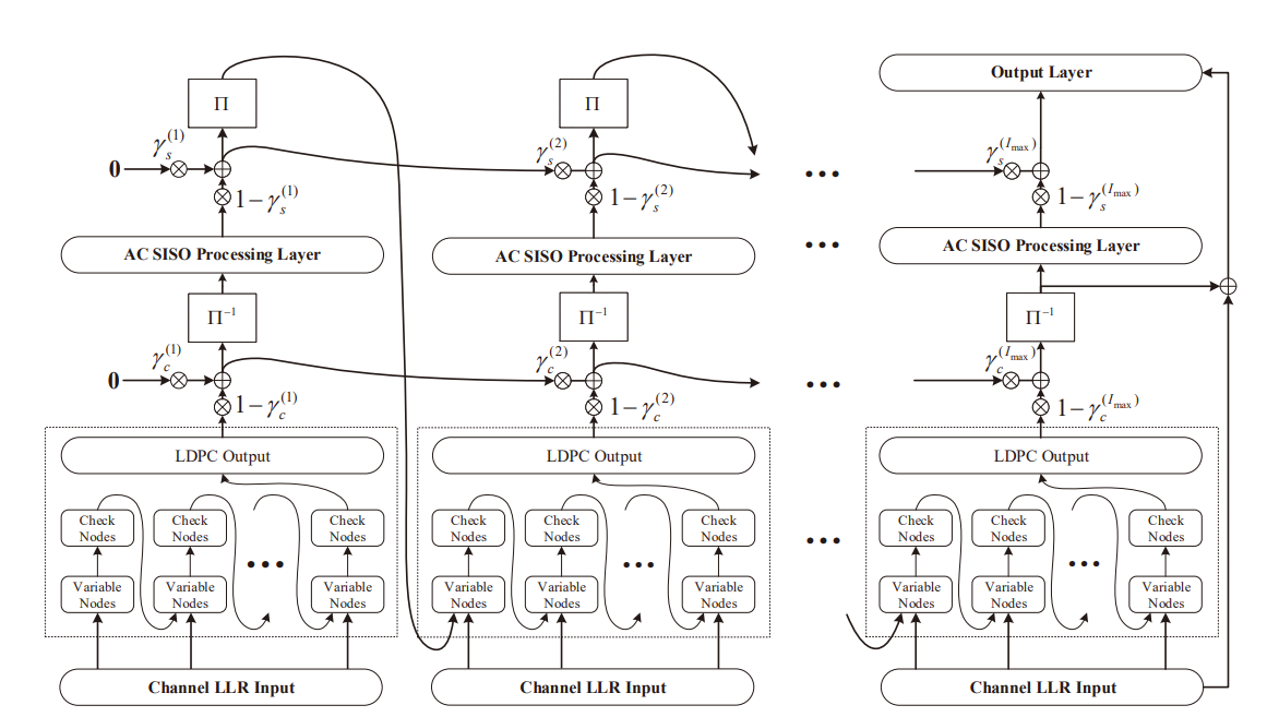 Source Channel Neural Joint Source-Channel Decoding using Arithmetic Codes | MPIC